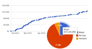 Gráficos de estadísticas